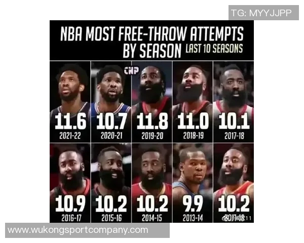 本世纪单季30得分50次以上球员盘点哈登科麦领衔詹杜库仍未达成